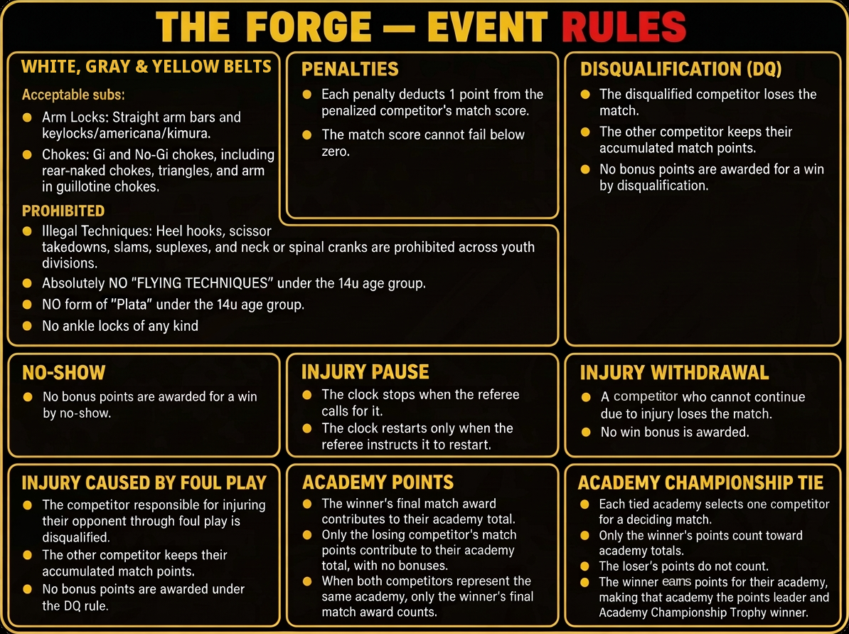 The Forge — Event Rules board: White, Gray & Yellow Belts acceptable subs (arm locks and chokes) and prohibited techniques (heel hooks, scissor takedowns, slams, suplexes, neck or spinal cranks, no flying techniques under 14u, no plata under 14u, no ankle locks of any kind); penalties, disqualification, no-show, injury pause, injury withdrawal, injury caused by foul play, academy points, and academy championship tie