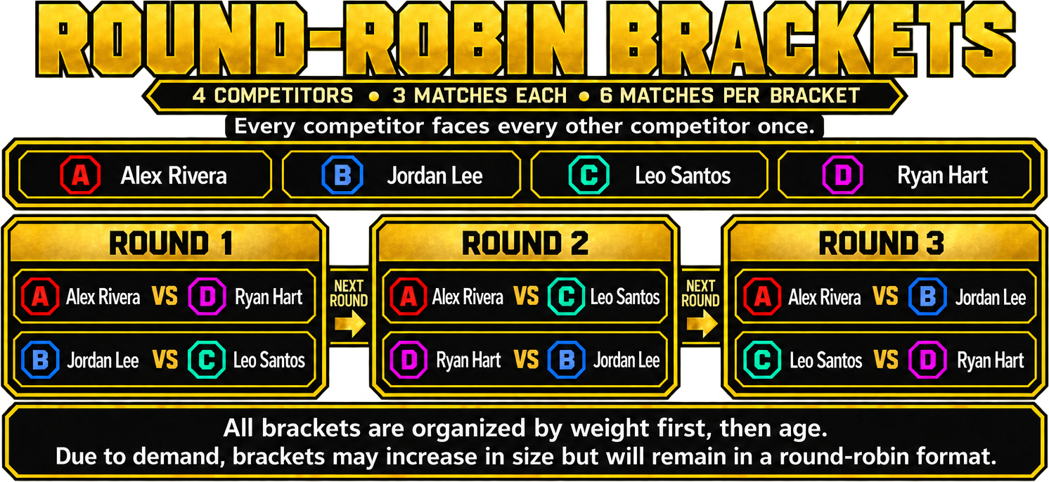 Round-Robin Brackets — 4 competitors, 3 matches each, 6 matches per bracket. Every competitor faces every other competitor once across Rounds 1, 2 and 3. All brackets are organized by weight first, then age. Due to demand, brackets may increase in size but will remain in a round-robin format.