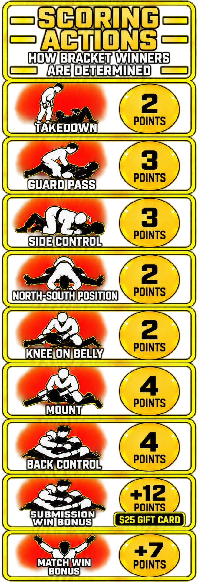 Scoring Actions — how bracket winners are determined: takedown 2, guard pass 3, side control 3, north-south position 2, knee on belly 2, mount 4, back control 4, submission win bonus +12 and a $25 gift card, match win bonus +7